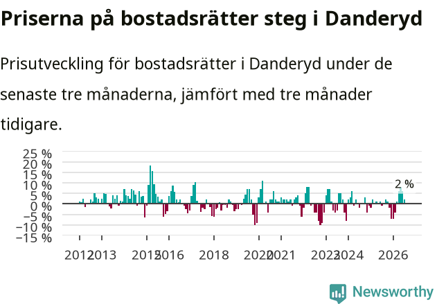 Graf: Prisutveckling för bostadsrätter i Danderyds kommun
