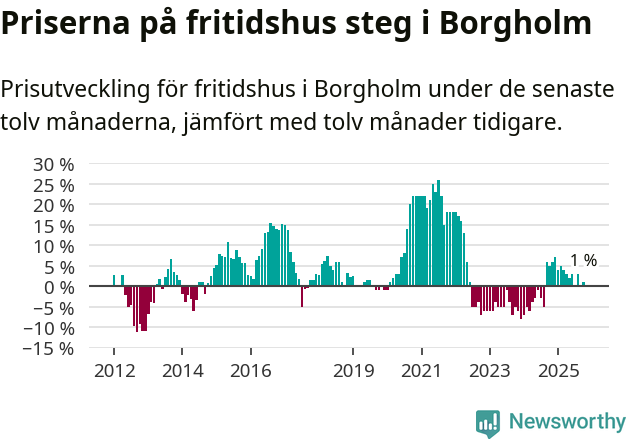Graf: Prisutveckling för fritidshus i Borgholms kommun
