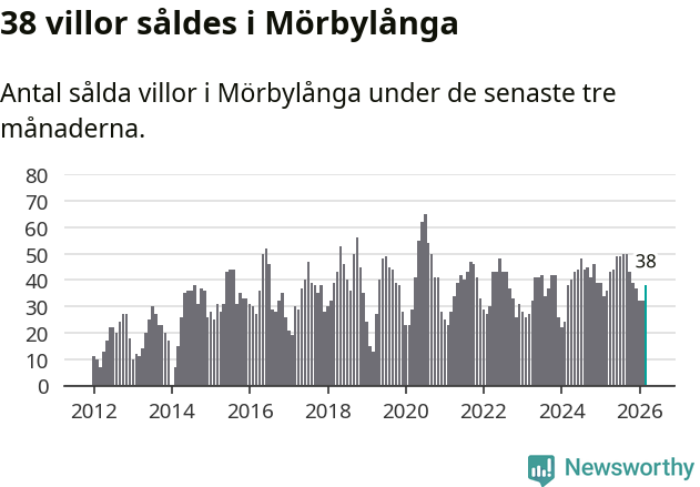 Graf: Antal sålda villor i Mörbylånga kommun
