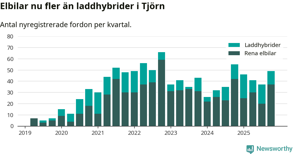 Graf: Antal nya laddhybrider och elbilar över tid