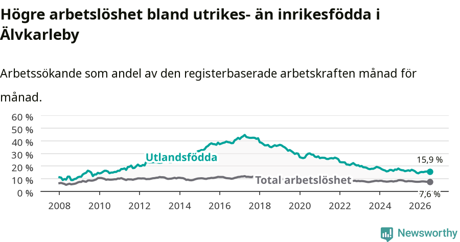 Graf: Skillnad i arbetslöshet mellan utrikesfödda och hela befolkningen i Älvkarleby kommun