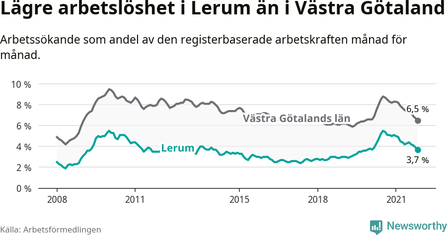 Graf: Arbetslöshet i Lerums kommun och Västra Götalands län