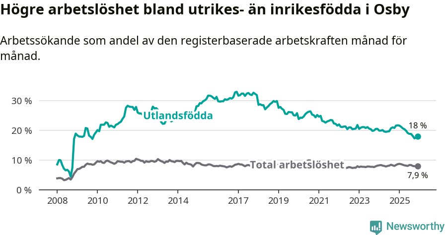 Graf: Skillnad i arbetslöshet mellan utrikesfödda och hela befolkningen i Osby kommun