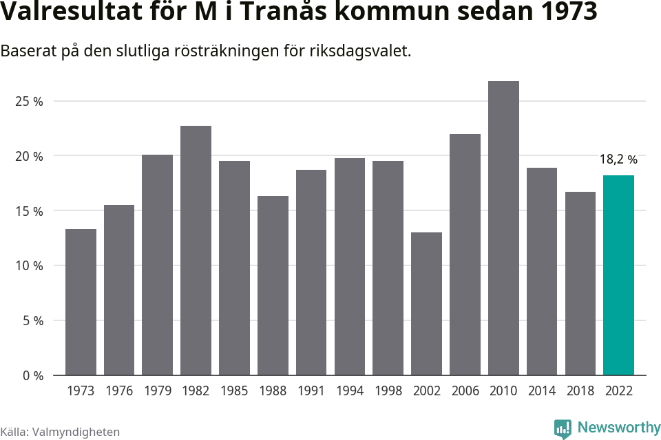 Moderaternas resultat över tid