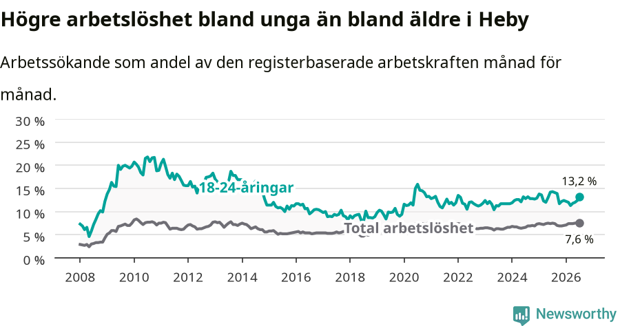 Graf: Skillnad i arbetslöshet mellan unga och hela befolkningen i Heby kommun