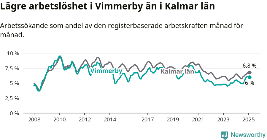Graf: Arbetslöshet i Vimmerby kommun och Kalmar län