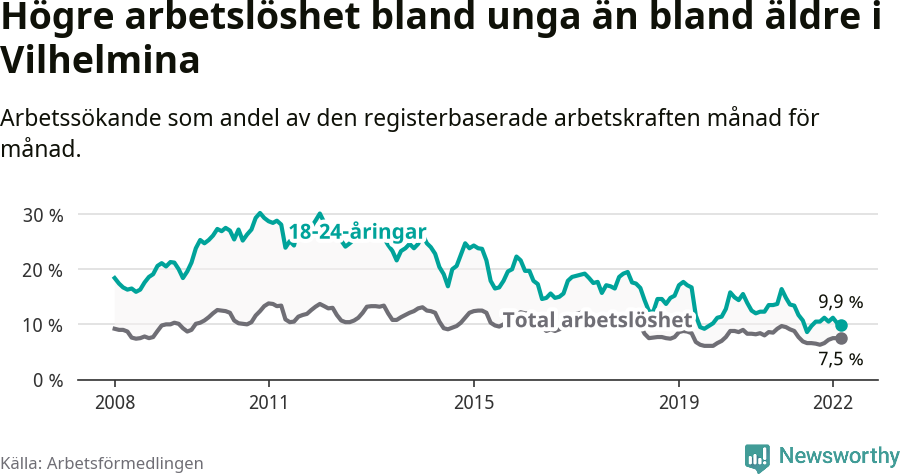 Graf: Skillnad i arbetslöshet mellan unga och hela befolkningen i Vilhelmina kommun
