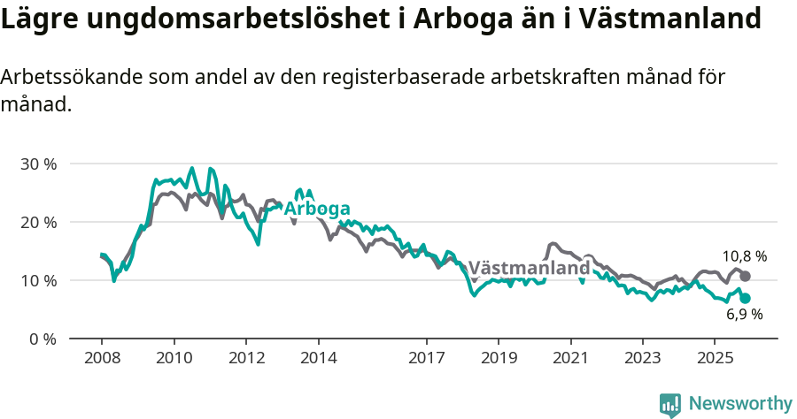 Graf: Arbetslöshet bland unga i Arboga kommun och Västmanlands län