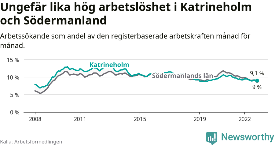 Graf: Arbetslöshet i Katrineholms kommun och Södermanlands län