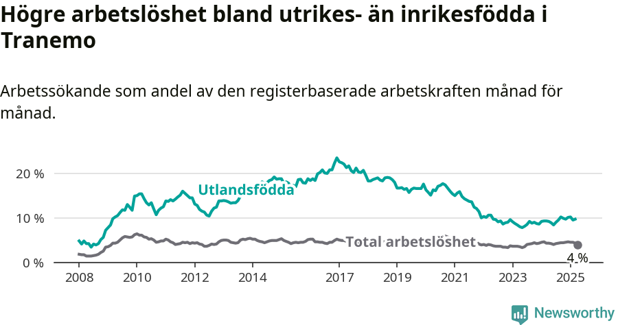 Graf: Skillnad i arbetslöshet mellan utrikesfödda och hela befolkningen i Tranemo kommun