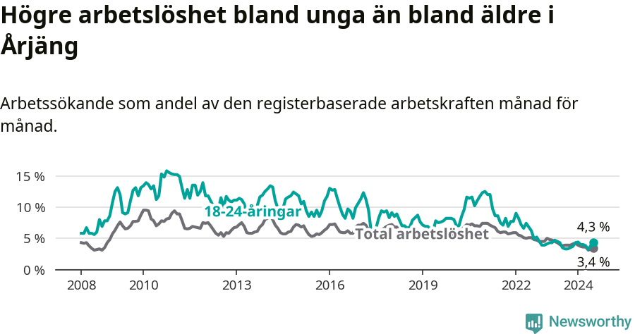Graf: Skillnad i arbetslöshet mellan unga och hela befolkningen i Årjängs kommun