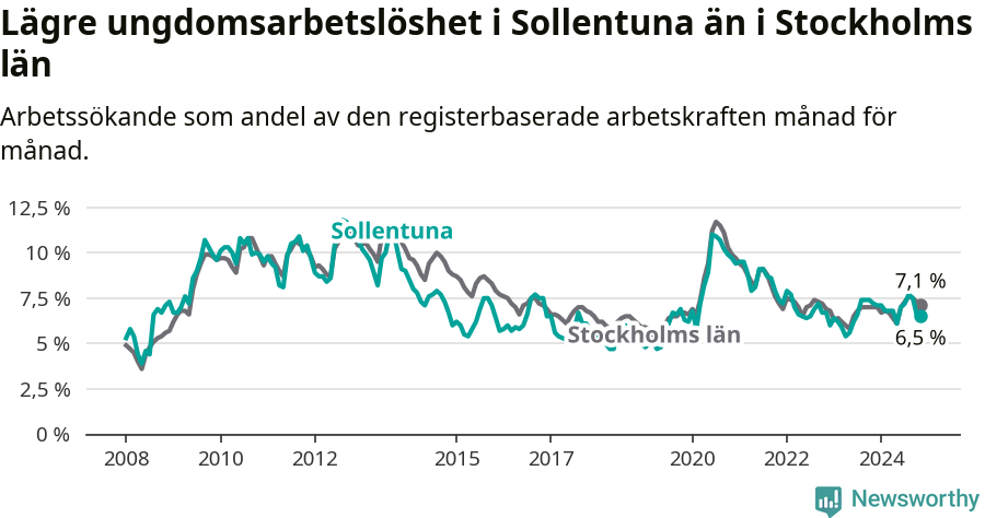 Graf: Arbetslöshet bland unga i Sollentuna kommun och Stockholms län
