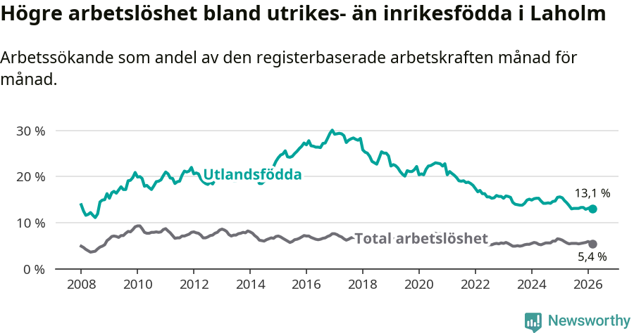 Graf: Skillnad i arbetslöshet mellan utrikesfödda och hela befolkningen i Laholms kommun