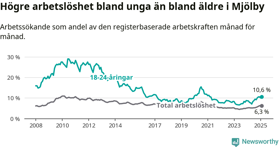 Graf: Skillnad i arbetslöshet mellan unga och hela befolkningen i Mjölby kommun