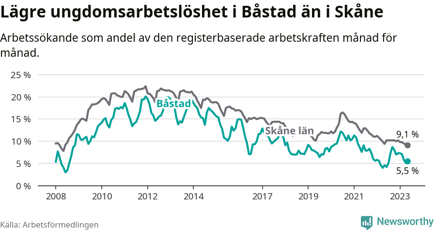 Graf: Arbetslöshet bland unga i Båstads kommun och Skåne län