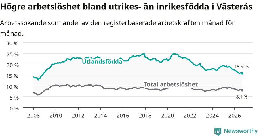 Graf: Skillnad i arbetslöshet mellan utrikesfödda och hela befolkningen i Västerås kommun