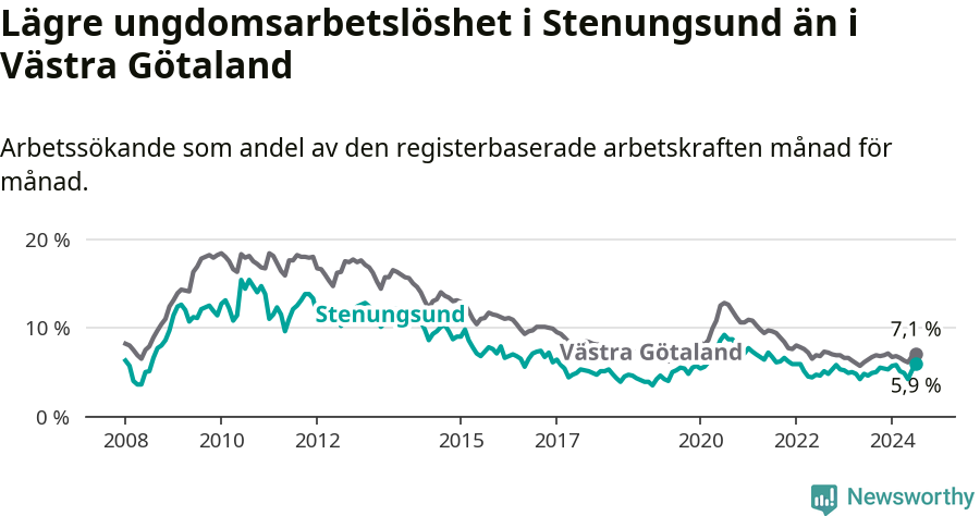 Graf: Arbetslöshet bland unga i Stenungsunds kommun och Västra Götalands län