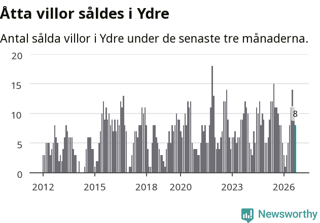 Graf: Antal sålda villor i Ydre kommun