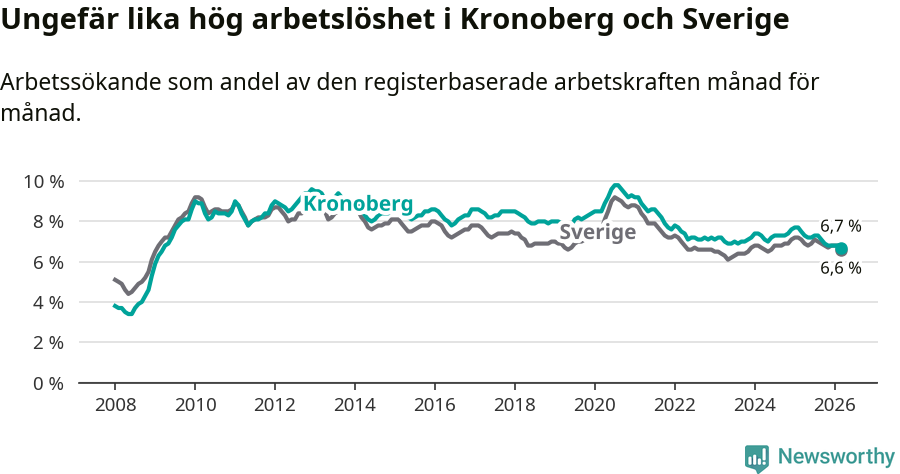 Graf: Arbetslöshet i Kronobergs län och Sverige