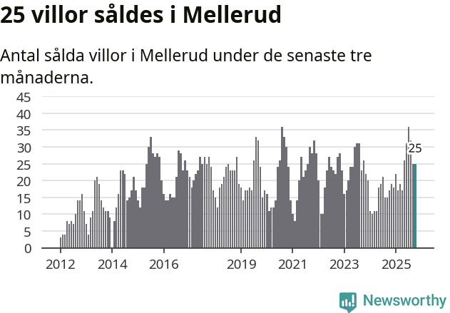 Graf: Antal sålda villor i Melleruds kommun