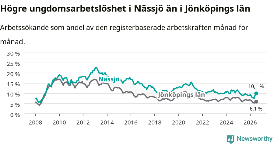 Graf: Arbetslöshet bland unga i Nässjö kommun och Jönköpings län