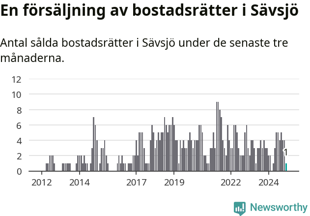 Graf: Antal sålda bostadsrätter i Sävsjö kommun