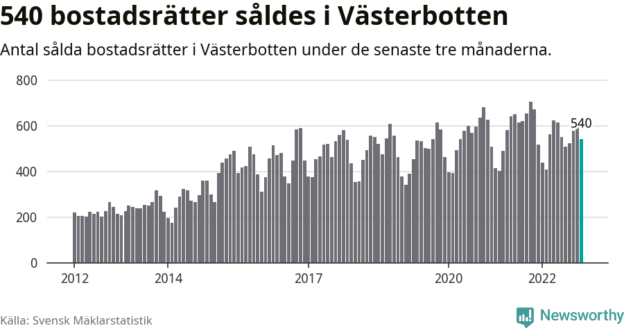 Graf: Antal sålda bostadsrätter i Västerbottens län