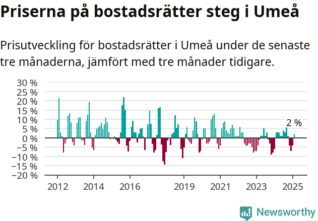 Graf: Prisutveckling för bostadsrätter i Umeå kommun