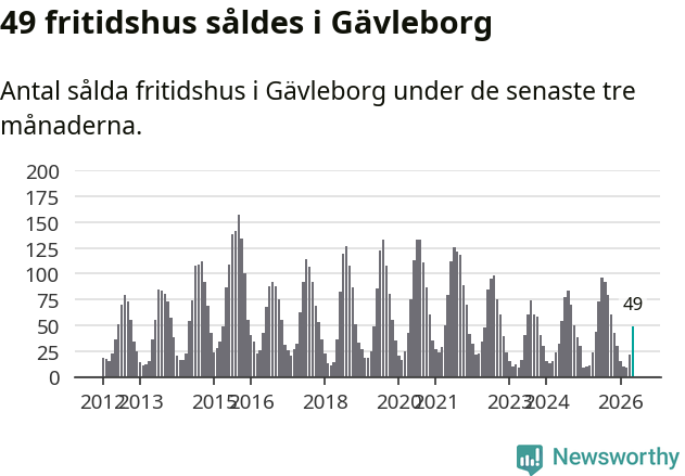 Graf: Antal sålda fritidshus i Gävleborgs län