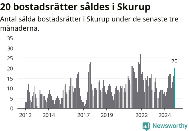 Graf: Antal sålda bostadsrätter i Skurups kommun