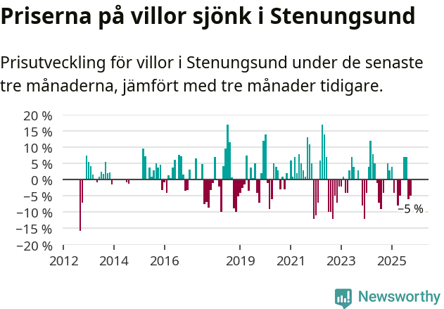 Graf: Prisutveckling för villor i Stenungsunds kommun
