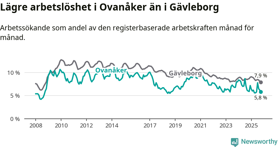 Graf: Arbetslöshet i Ovanåkers kommun och Gävleborgs län