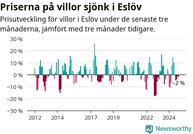 Graf: Prisutveckling för villor i Eslövs kommun