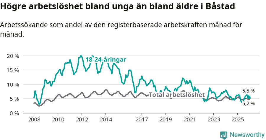 Graf: Skillnad i arbetslöshet mellan unga och hela befolkningen i Båstads kommun