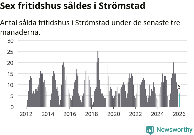 Graf: Antal sålda fritidshus i Strömstads kommun