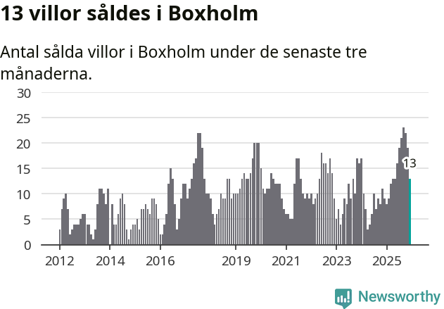 Graf: Antal sålda villor i Boxholms kommun