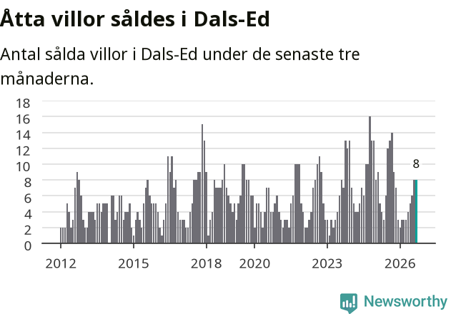 Graf: Antal sålda villor i Dals-Eds kommun