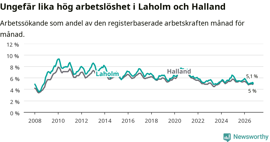 Graf: Arbetslöshet i Laholms kommun och Hallands län