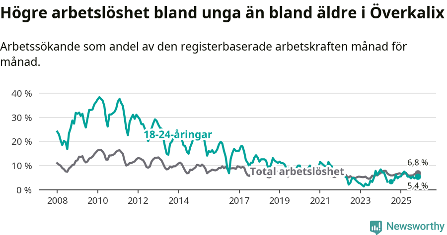 Graf: Skillnad i arbetslöshet mellan unga och hela befolkningen i Överkalix kommun