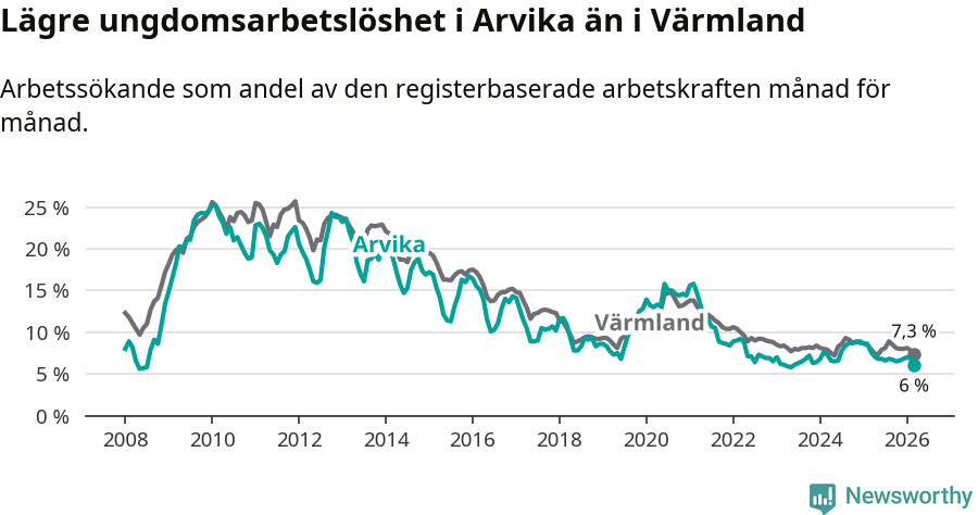 Graf: Arbetslöshet bland unga i Arvika kommun och Värmlands län