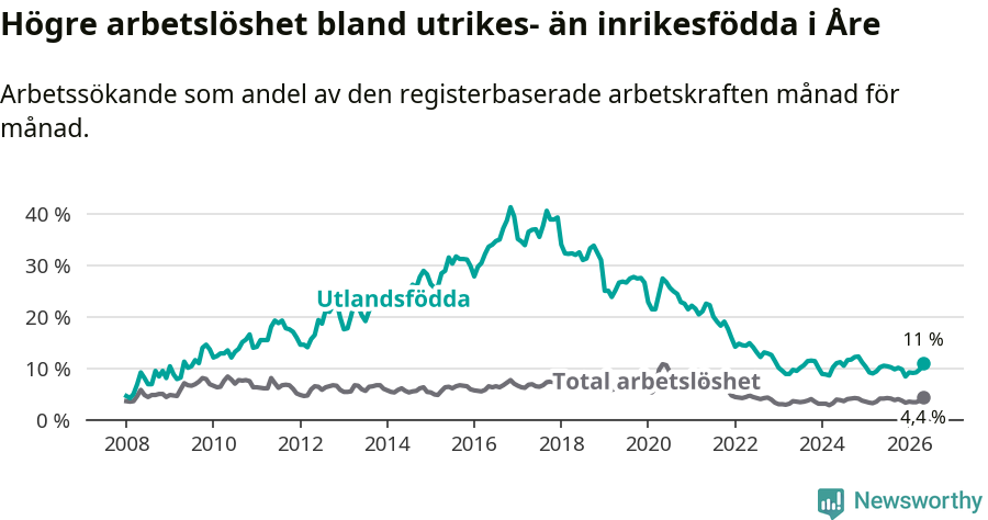 Graf: Skillnad i arbetslöshet mellan utrikesfödda och hela befolkningen i Åre kommun
