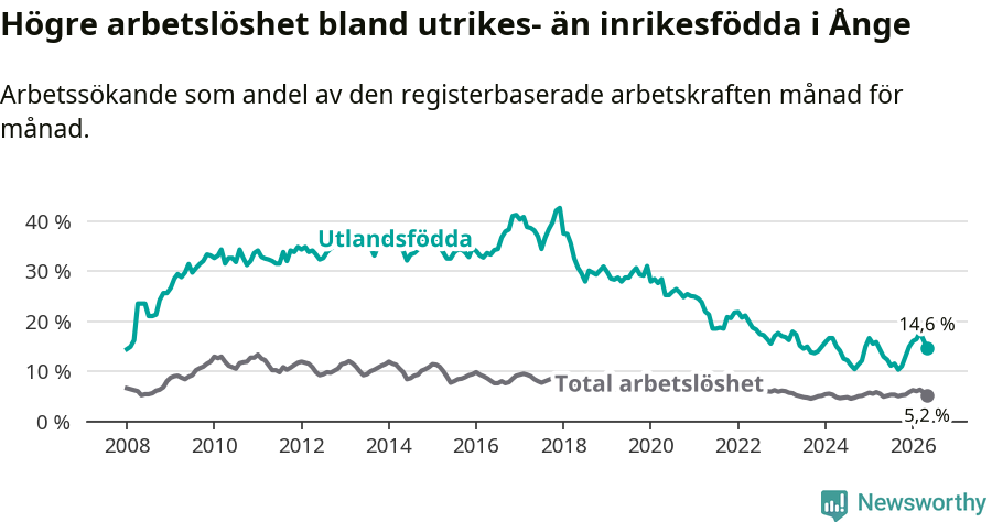 Graf: Skillnad i arbetslöshet mellan utrikesfödda och hela befolkningen i Ånge kommun