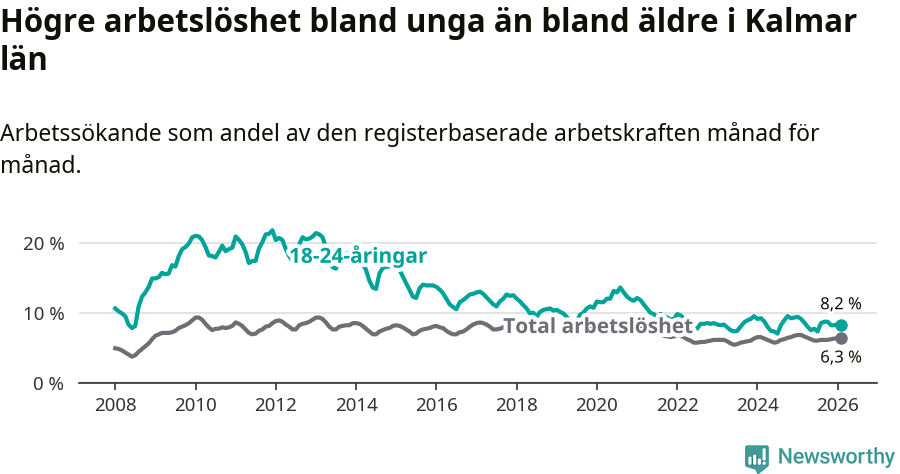 Graf: Skillnad i arbetslöshet mellan unga och hela befolkningen i Kalmar län