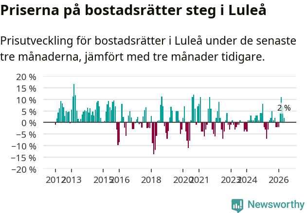 Graf: Prisutveckling för bostadsrätter i Luleå kommun