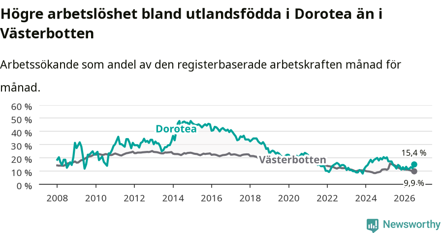 Graf: Arbetslöshet bland utrikesfödda i Dorotea kommun och Västerbottens län
