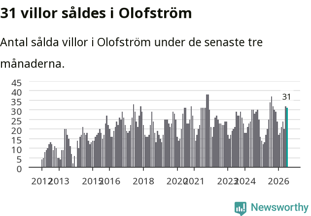 Graf: Antal sålda villor i Olofströms kommun