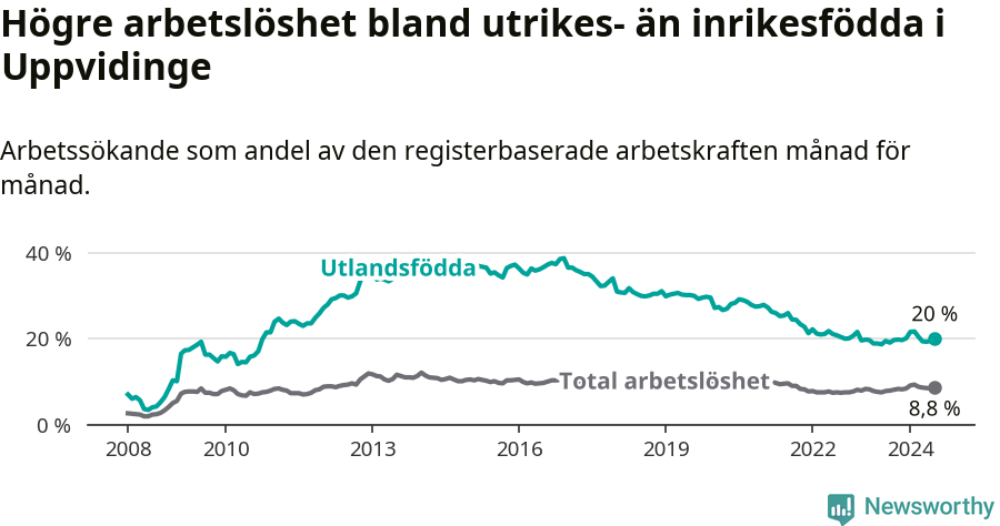 Graf: Skillnad i arbetslöshet mellan utrikesfödda och hela befolkningen i Uppvidinge kommun