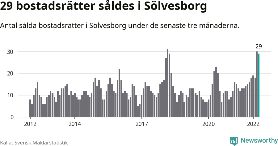Graf: Antal sålda bostadsrätter i Sölvesborgs kommun