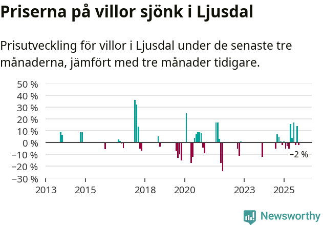 Graf: Prisutveckling för villor i Ljusdals kommun