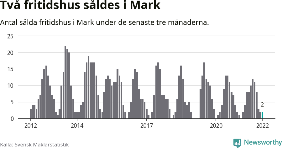 Graf: Antal sålda fritidshus i Marks kommun